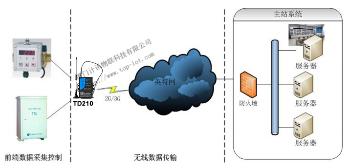 輸電線路在線檢測系統(tǒng)