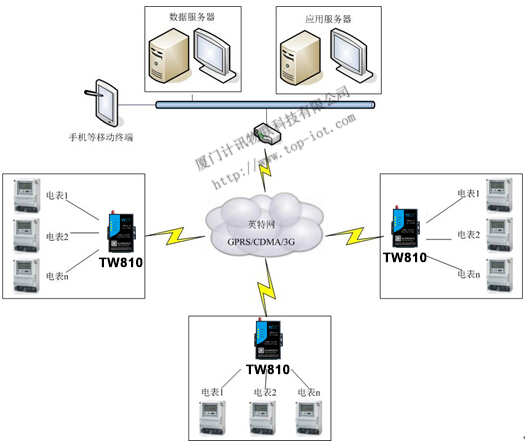 電力無(wú)線抄表系統(tǒng)