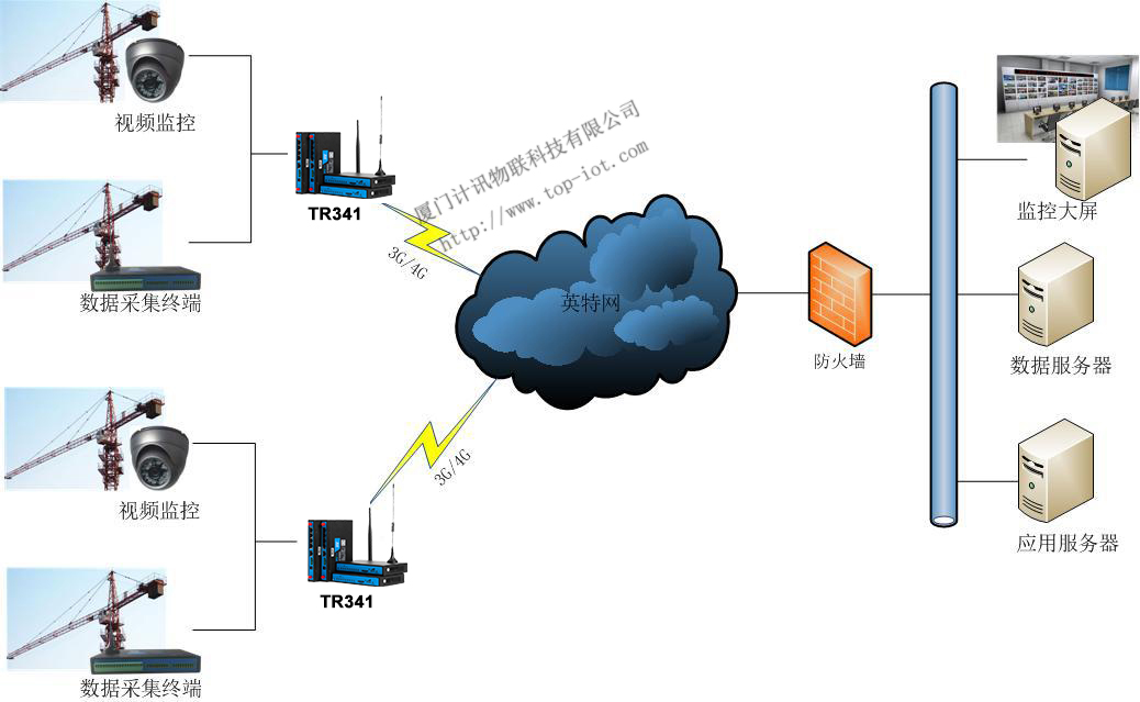 3G工業(yè)路由器