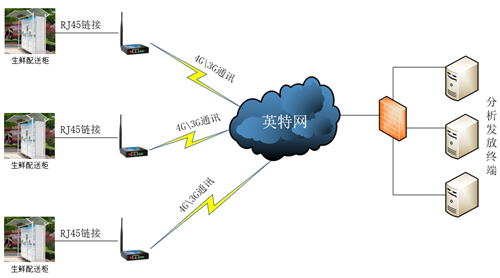 智能生鮮配送柜系統(tǒng)