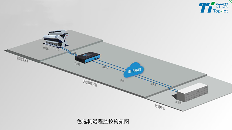 色選機遠程監(jiān)控