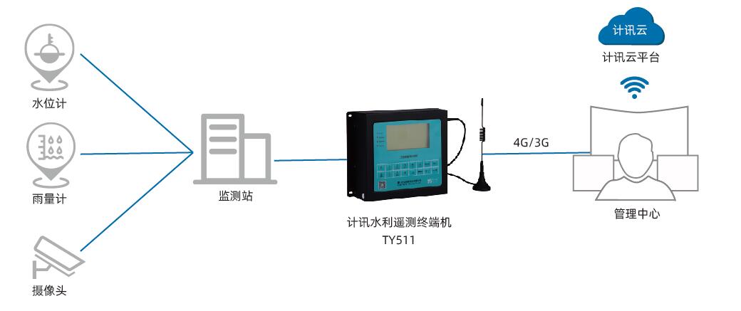 水情水文自動化監(jiān)測系統(tǒng)