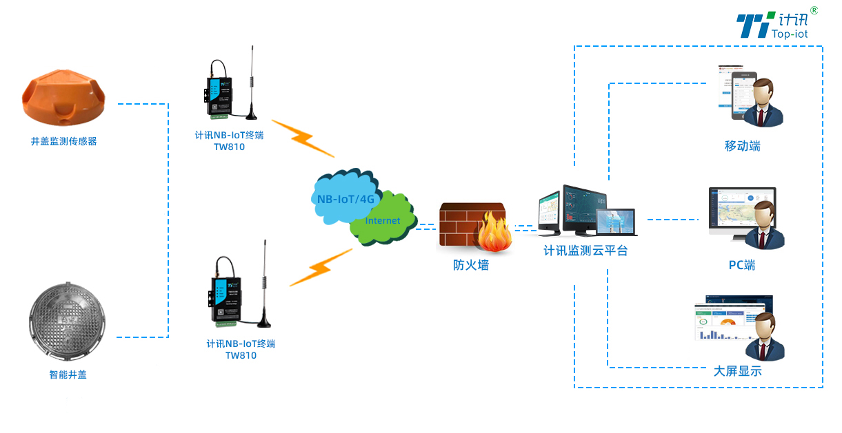 智能井蓋監(jiān)控拓?fù)鋱D
