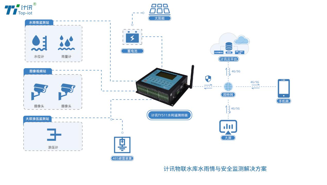 水庫水雨情監(jiān)測方案