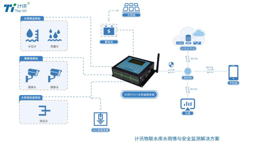 水庫(kù)水雨情監(jiān)測(cè)系統(tǒng)拓?fù)鋱D