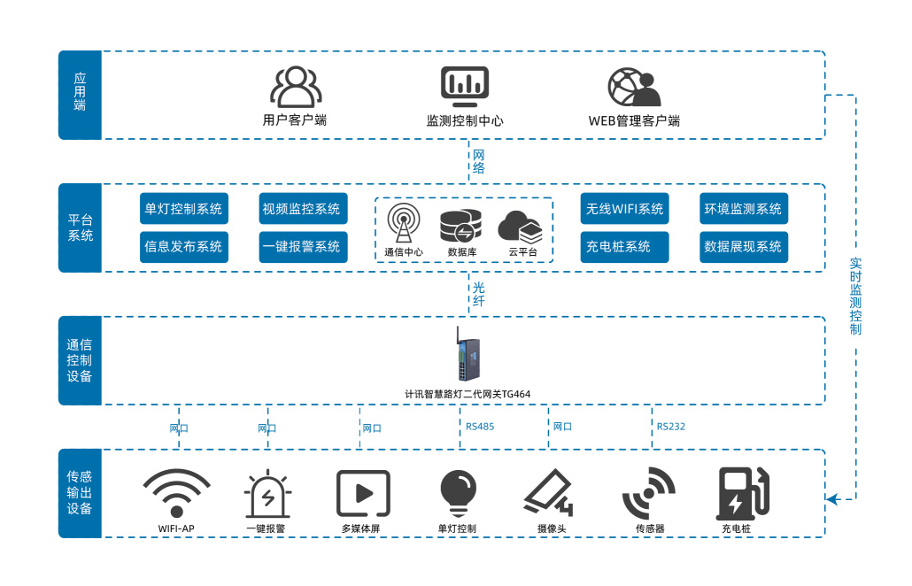城區(qū)路燈無線監(jiān)管拓撲圖