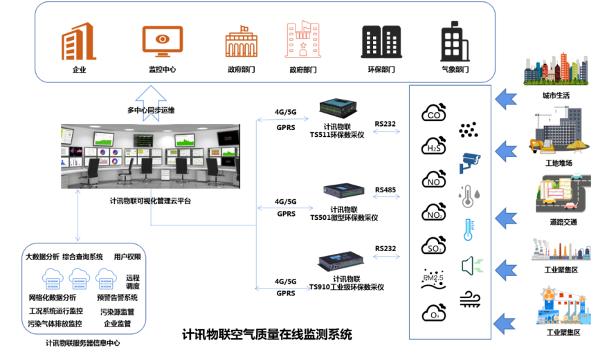 空氣質(zhì)量在線監(jiān)測(cè)系統(tǒng)
