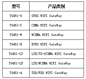 計訊工業(yè)網關型號說明