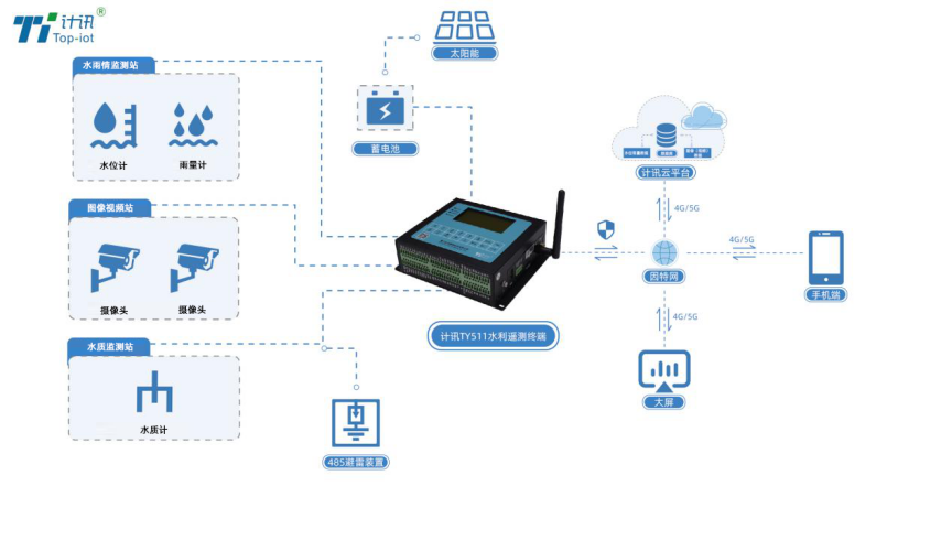 水庫(kù)水質(zhì)監(jiān)測(cè)拓?fù)鋱D