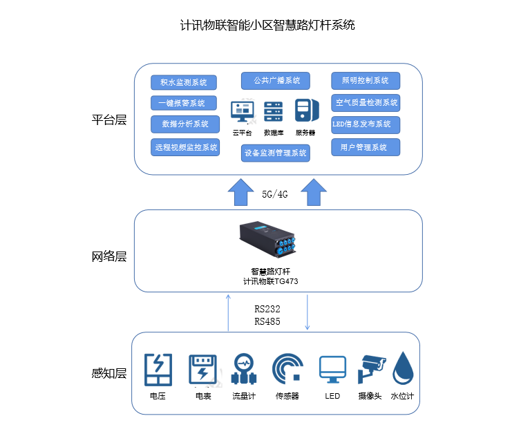 計訊物聯智能小區(qū)智慧路燈桿系統