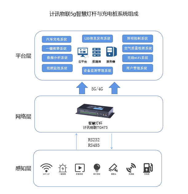 5g智慧燈桿網(wǎng)關(guān)充電樁系統(tǒng)組成