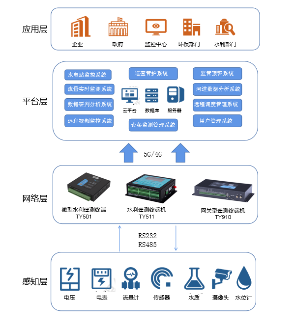 城市排污水泵站遠(yuǎn)程控制監(jiān)測(cè)系統(tǒng)組成
