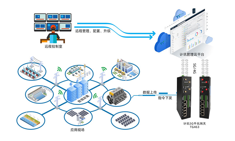 智慧工廠的5g工業(yè)網關應用