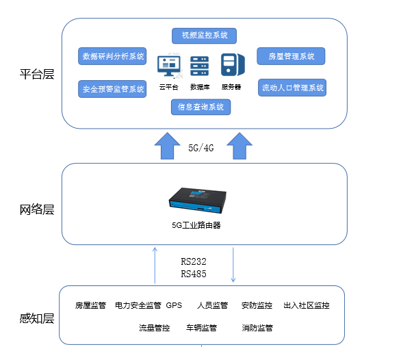 5g工業(yè)路由器的智慧安防社區(qū)建設(shè)應(yīng)用