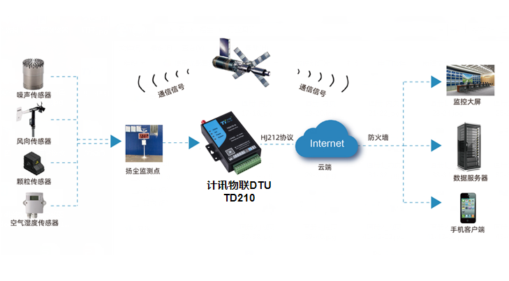 5G DTU工地空氣質(zhì)量在線監(jiān)測組成原理