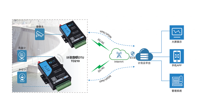 5G DTU下河道水位監(jiān)測(cè)