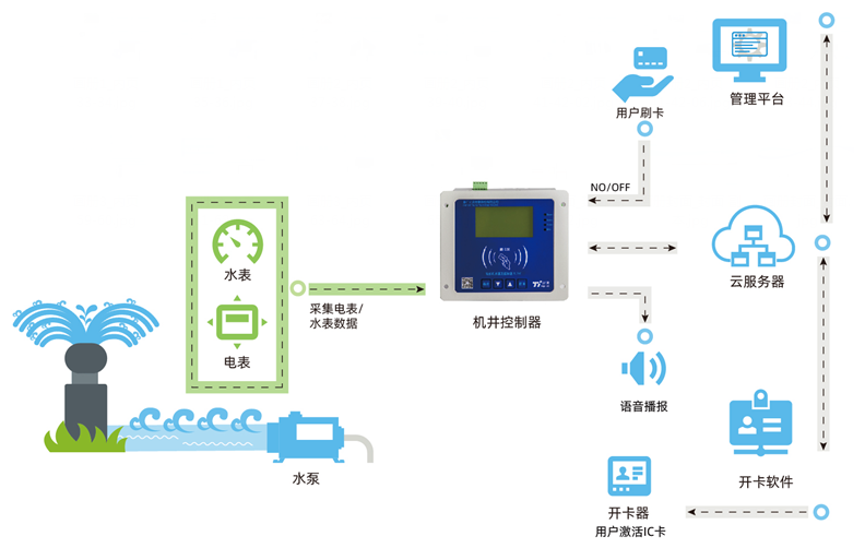 智能灌溉遠(yuǎn)程監(jiān)測(cè)