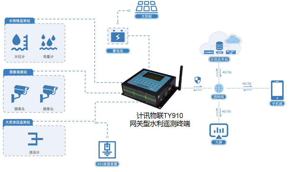 無線數(shù)據(jù)采集遙測(cè)終端實(shí)現(xiàn)水庫在線監(jiān)測(cè)