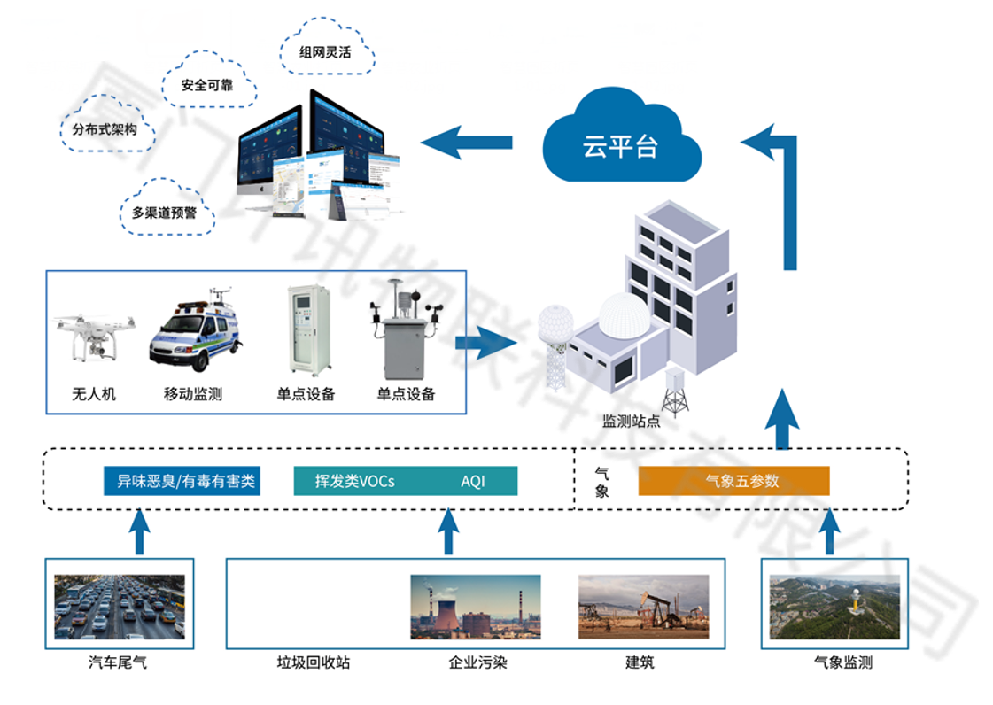 環(huán)保數(shù)采儀實(shí)現(xiàn)大氣污染治理監(jiān)測 環(huán)保數(shù)采儀實(shí)現(xiàn)大氣污染治理監(jiān)測