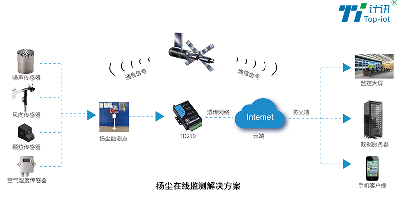 DTU工地揚塵噪聲在線監(jiān)測 DTU工地揚塵噪聲在線監(jiān)測