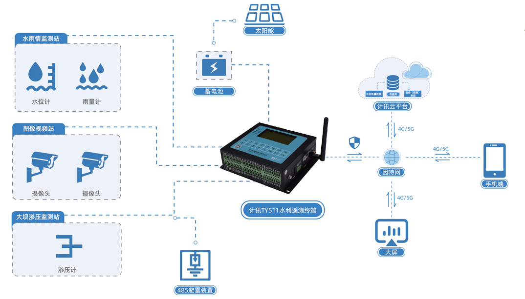 5G/4G數(shù)據(jù)采集遙測終端機