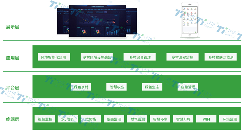 數(shù)字鄉(xiāng)村解決方案