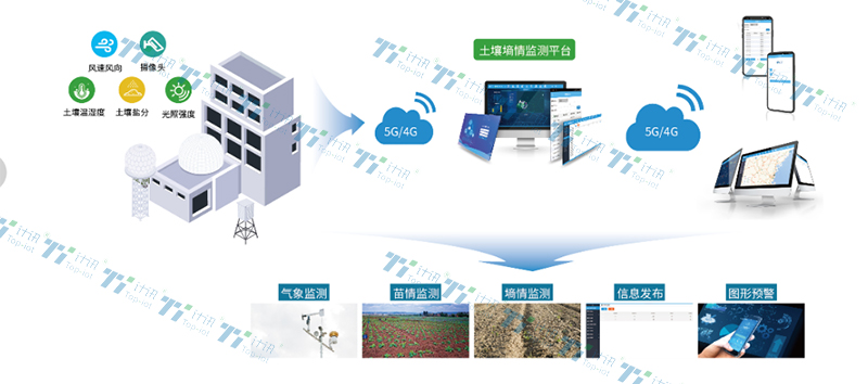 土壤墑情監(jiān)測(cè)