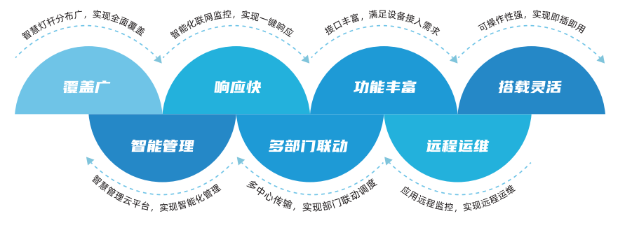 智慧燈桿系統(tǒng)