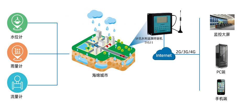 城市內(nèi)澇監(jiān)測預(yù)警系統(tǒng)