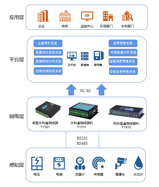 城市內(nèi)澇監(jiān)測預(yù)警系統(tǒng)