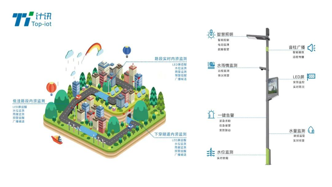 智慧燈桿城市內澇監(jiān)測預警方案