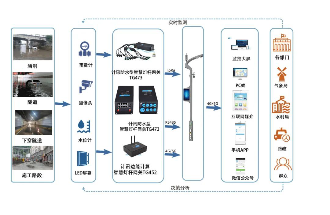 智慧燈桿城市內澇監(jiān)測預警方案