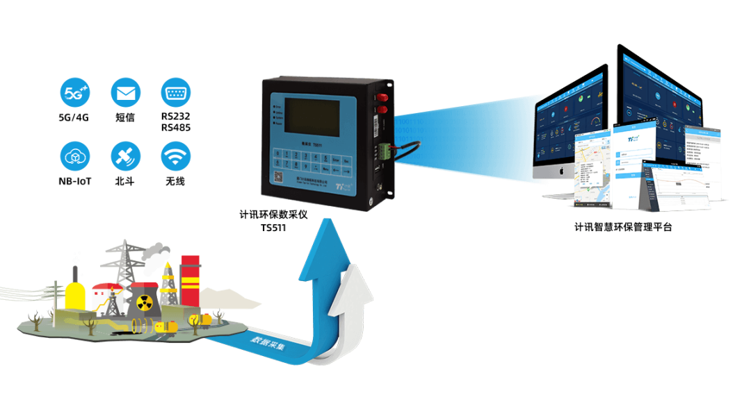 計訊物聯(lián)廢氣排放企業(yè)工況監(jiān)測