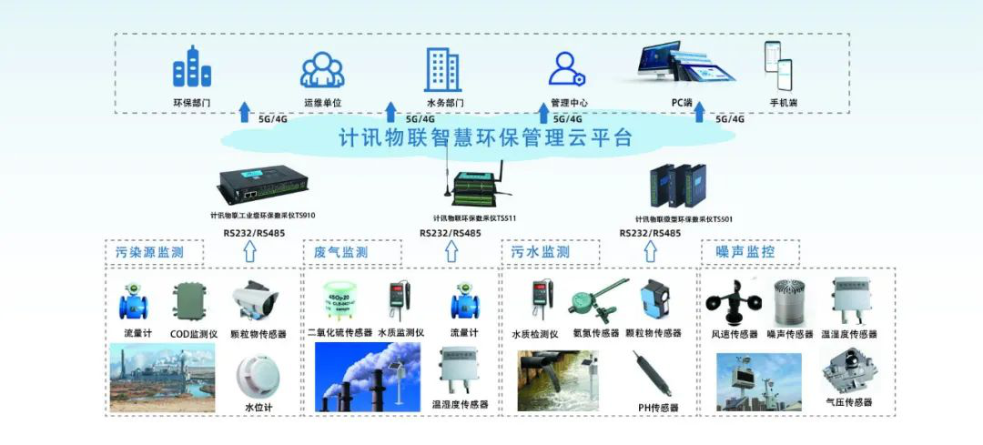 數(shù)采儀環(huán)保行業(yè)應(yīng)用