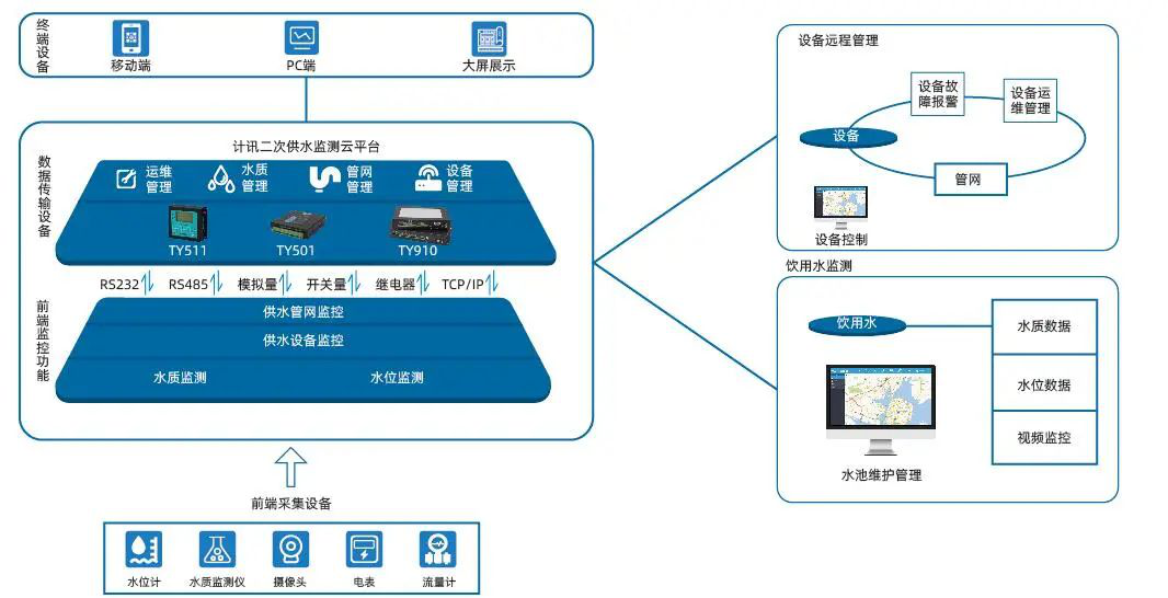 水利RTU智慧管網(wǎng)供水監(jiān)測方案