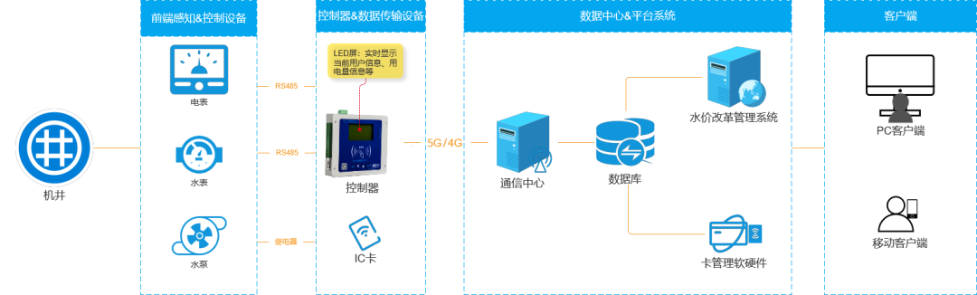 機(jī)井灌溉系統(tǒng)