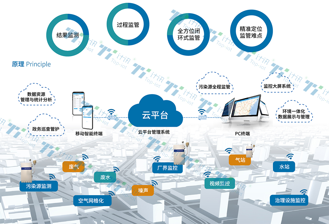 環(huán)保用電在線監(jiān)控終端 環(huán)保數(shù)采儀
