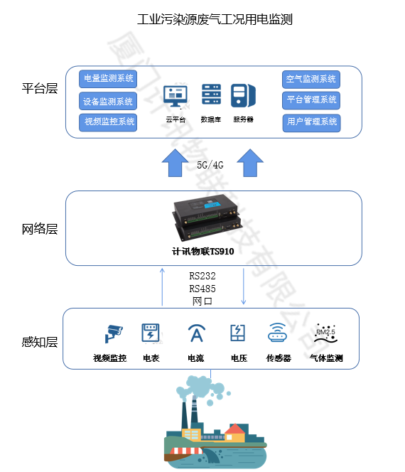 工業(yè)生產(chǎn)用電監(jiān)測系統(tǒng)
