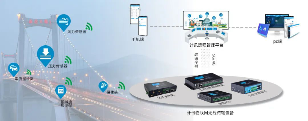 橋梁形變監(jiān)測(cè)RTU數(shù)據(jù)采集終端