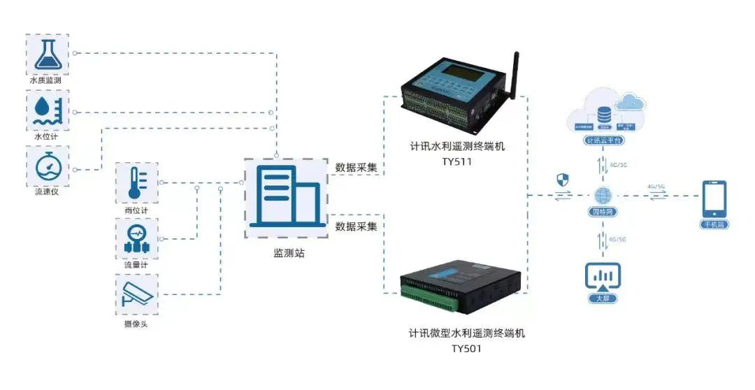 城市水資源監(jiān)控遙測終端機(jī)