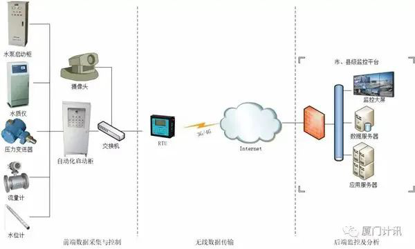 水利行業(yè)應(yīng)用終端 智慧農(nóng)村水資源監(jiān)測解決方案