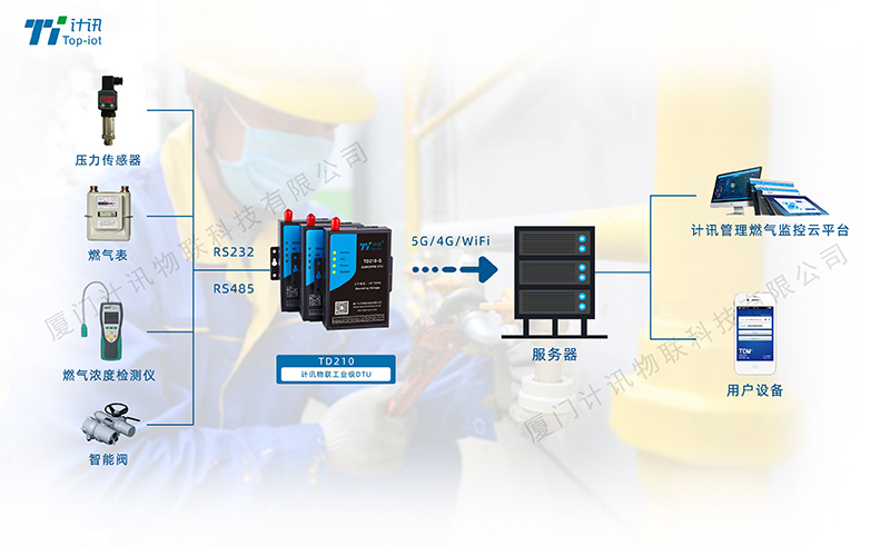 燃?xì)庠诰€監(jiān)測DTU