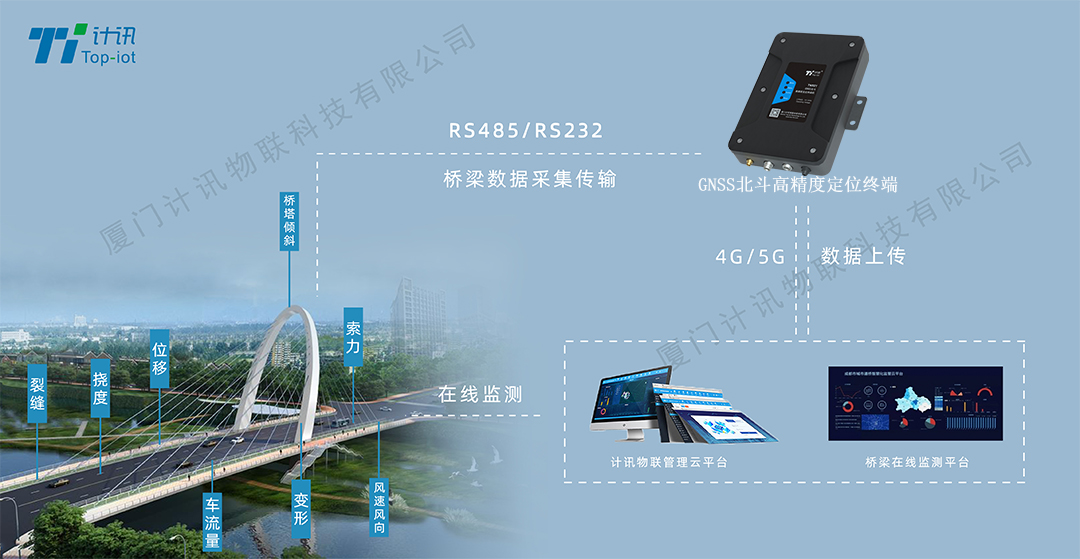 橋梁安全監(jiān)測GNSS北斗一體接收機(jī)
