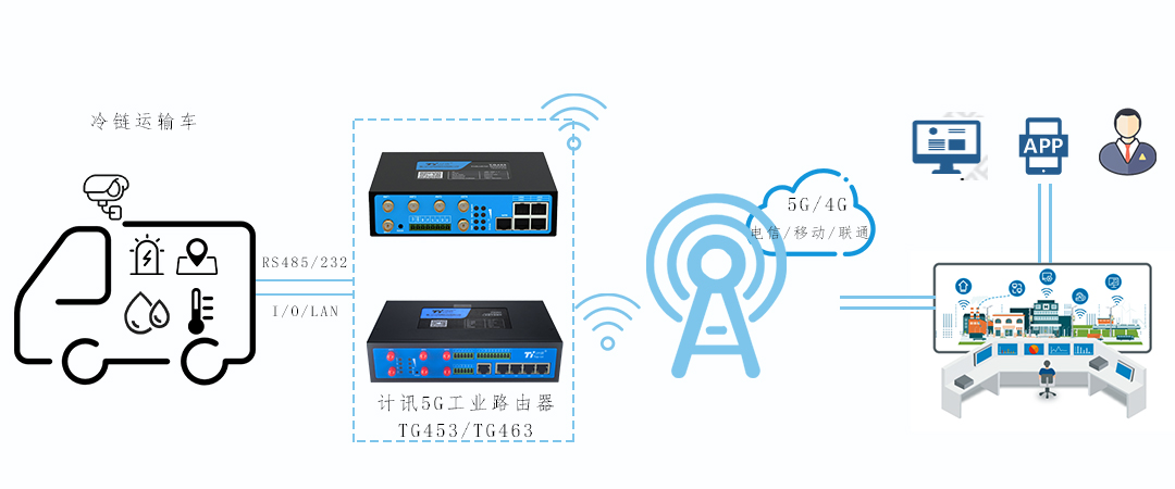 5G工業(yè)路由器冷鏈運(yùn)輸車智能監(jiān)控