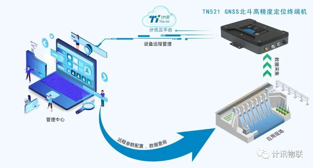 GNSS北斗高精度定位終端機(jī)大壩安全監(jiān)測(cè)