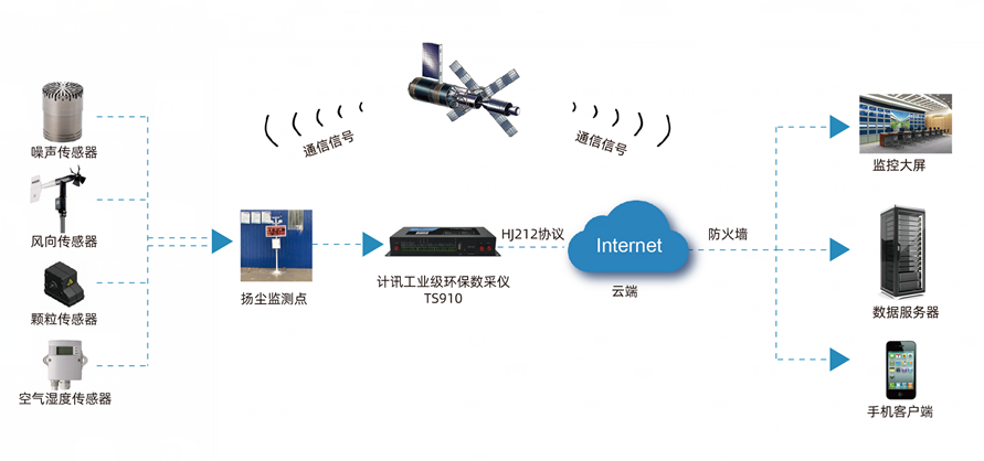 工業(yè)路由器智慧工地?zé)o線通信組網(wǎng)