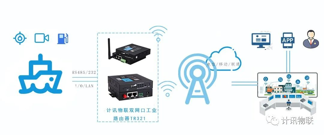 4G全網(wǎng)通路由器貨輪冷鏈監(jiān)測