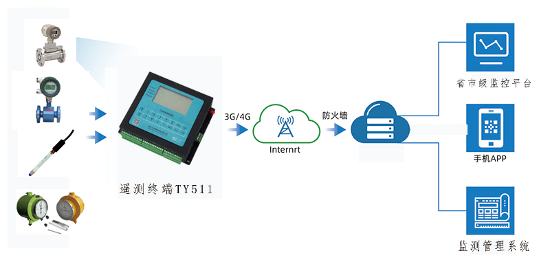 遙測終端取水口取水監(jiān)測計量