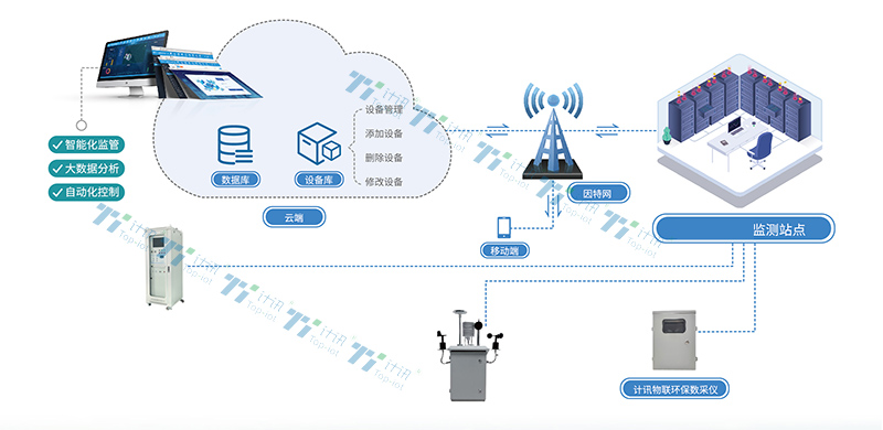 污染源在線自動(dòng)監(jiān)控?cái)?shù)據(jù)采集傳輸儀