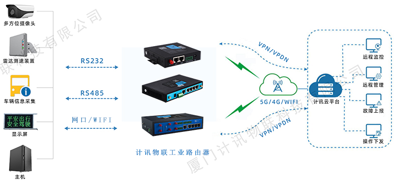 5G工業(yè)路由器智慧停車場(chǎng)